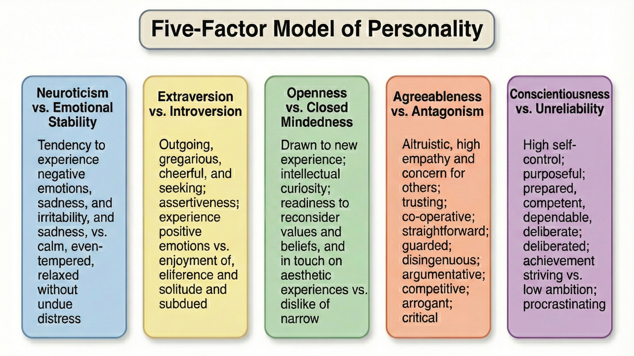 Five-Factor Model of Personality